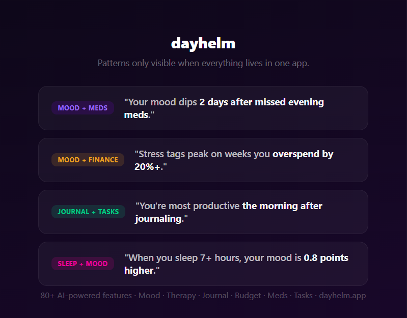 dayhelm AI cross-domain insights connecting mood, meds, finance, journal, sleep, and tasks to reveal hidden patterns